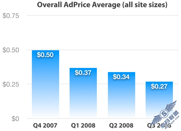 overalladpriceavg-q308
