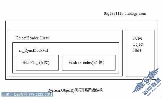 CLR̽��ϵ�У�System.Object�ڴ沼��ģ�ͼ�ʵ���о�