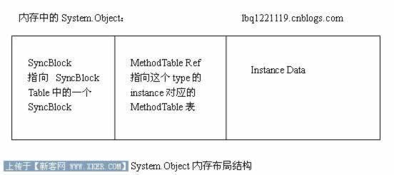 CLR探索系列:System.Object内存布局模型及实现研究