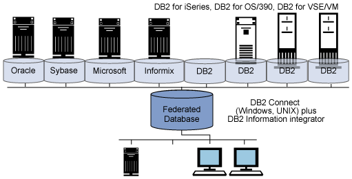 DB2 Connect ݿ⹦