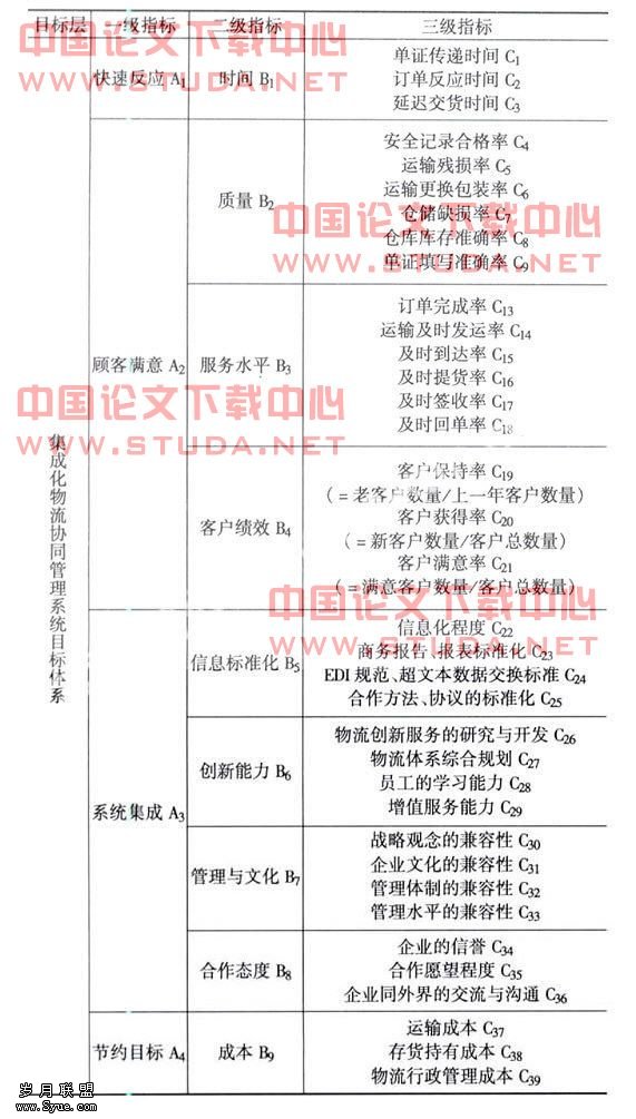 试论集成化物流协同管理系统的目标体系设计 