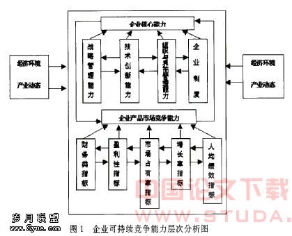 企业可持续竞争能力及其影响因素分析 - 岁月联