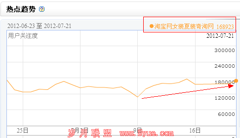 解密<em>淘宝网女装夏装奇淘网</em>一词的指数值 - 岁月