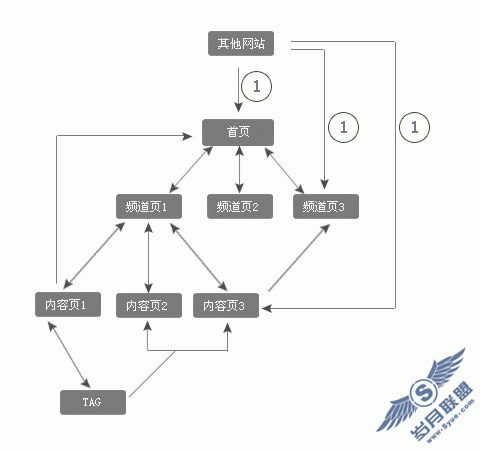 ��վ�ڲ����ӽṹһ