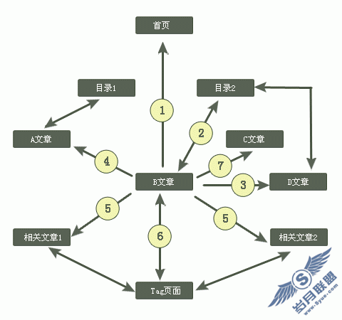 ��վ�ڲ����Ӷ�