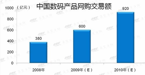 ͼ��1�й�<a href=http://www.syue.com/Digital/ target=_blank class=infotextkey>����</a>��Ʒ�������׶�
