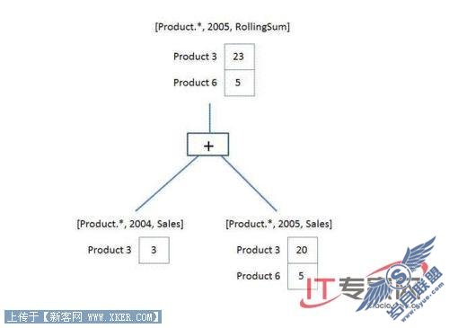 SQL Server 2008֮ݲֿչ(2)