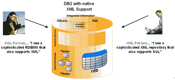 DB2 9ݿڲʾ