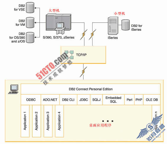 ʹDB2 connect