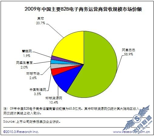 2009年中国主要B2B电子商务运营商营收规模市场规模