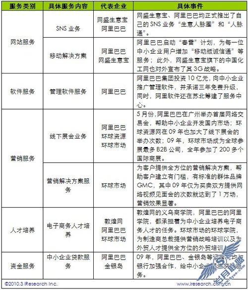 09年中国B2B电子商务运营商新增服务一览表