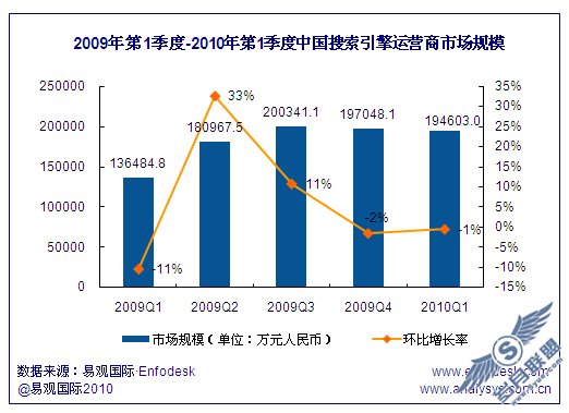 2009年一季-2010年一季中国搜索引擎运营商市场规模
