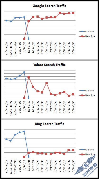 enginetraffic ʵ�飺Google,Yahoo,Bing��֧��301�ض�����