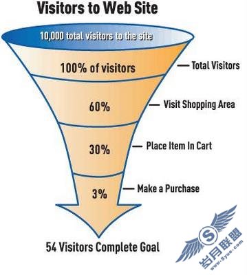 funnel1 С�ģ�A/B��������