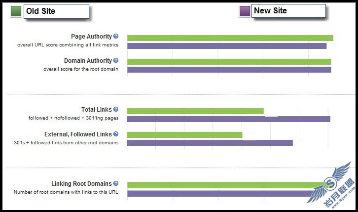 ose ʵ�飺Google,Yahoo,Bing��֧��301�ض�����
