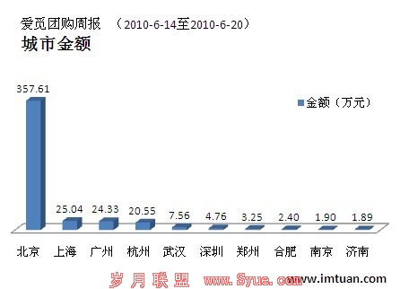 http://blog.imtuan.com/img/04/citytop10_price.jpg