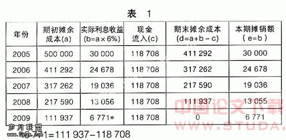 累計折舊計算公式 保險攤銷的如何計算公式