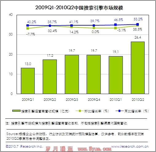 2009一季度到2010二季度搜索引擎市场规模