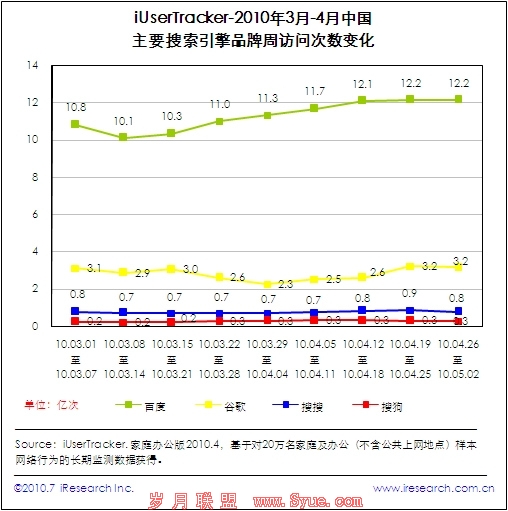 主要搜索引擎品牌周访问次数变化
