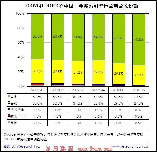 主要搜索引擎运营商营收份额
