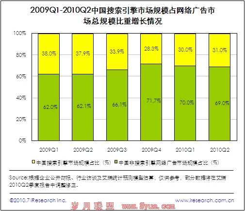 搜索引擎市场占网络广告市场总规模比重情况