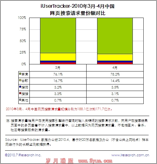 网页搜索请求量份额对比