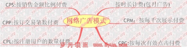 网络广告中最常用的6种广告付费广告