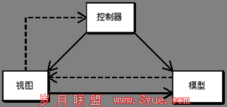 MVC����ģʽ��ϵͼ