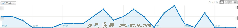 GA-data-by-hour