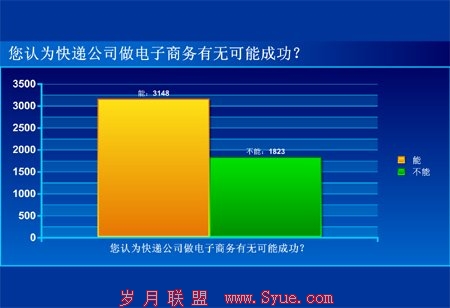 63.33%������Ϊ��ݹ�˾������������ܳɹ�