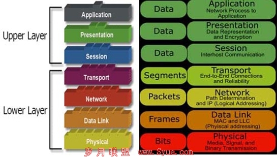osi-layer