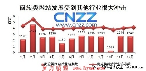 CNZZҵ棺2010վ̵