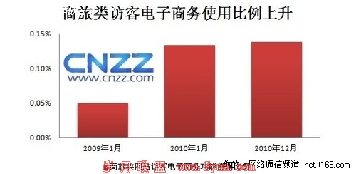 CNZZҵ棺2010վ̵