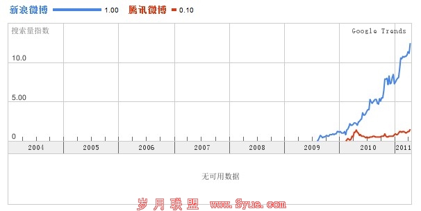 Google t rends ����΢������Ѷ΢�������ؼ��ʵ���������