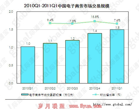 2011���һ�����ҹ����������׹�ģ��1.5����Ԫ