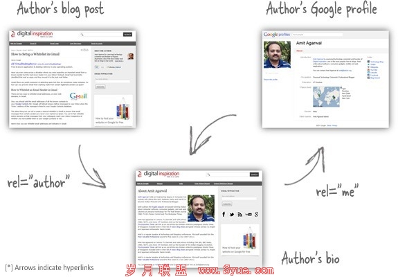 google rel=author