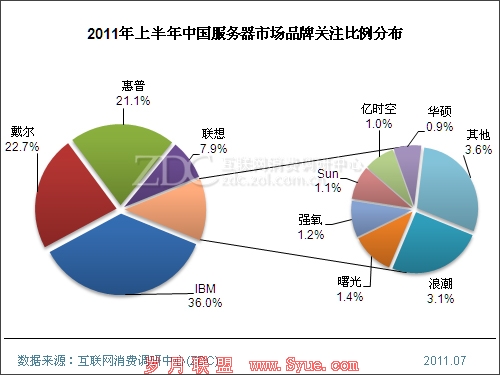 2011ϰйгͷעȴ79.8%