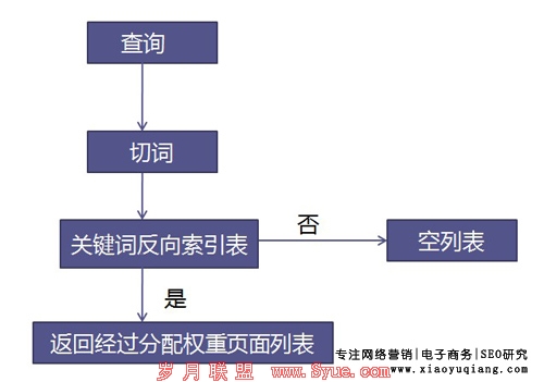 �������湤��ԭ��-�ؼ��ʲ�ѯ