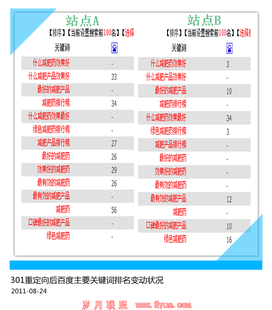 �ٶ�301���� - �����仯