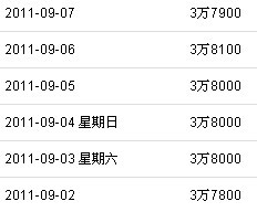 2011年9月初网站百度收录数据