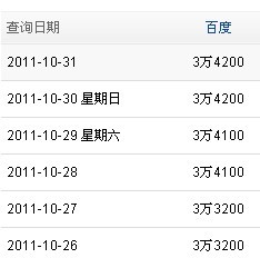 2011年10月末网站百度收录数据