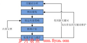 整站优化