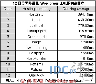 201112¹WordPressṩTop12