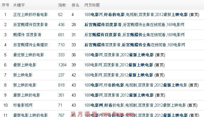 关键词排名