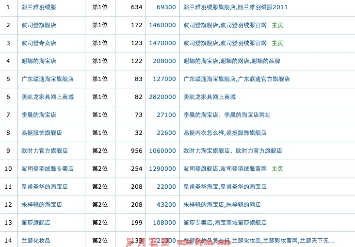 部分排名