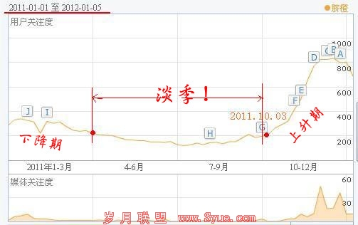 “脐橙”一词用户关注度年度曲线图