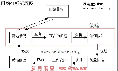 网站OGSM模式分析流程