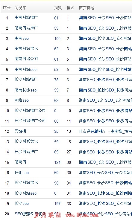 ��ɳseo��վ��ǰ�ؼ��������ۺ�ͼ