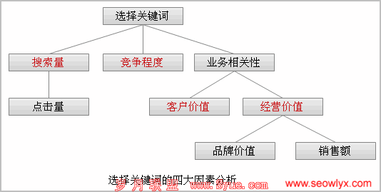 ѡ��ؼ��ʵ��Ĵ����ط���