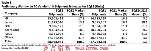 2012Q1ȫPC Appleȫ10%гռ